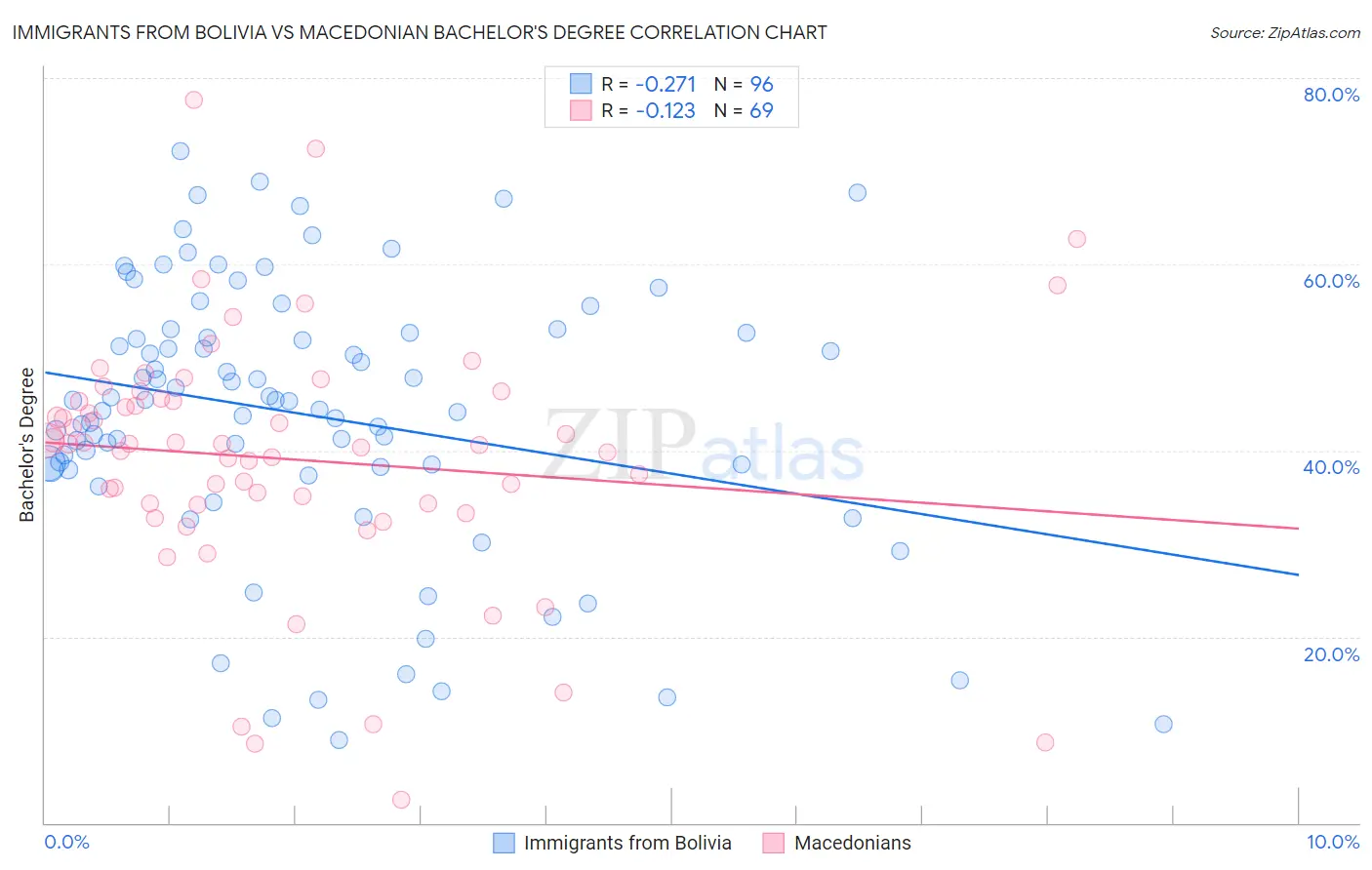 Immigrants from Bolivia vs Macedonian Bachelor's Degree
