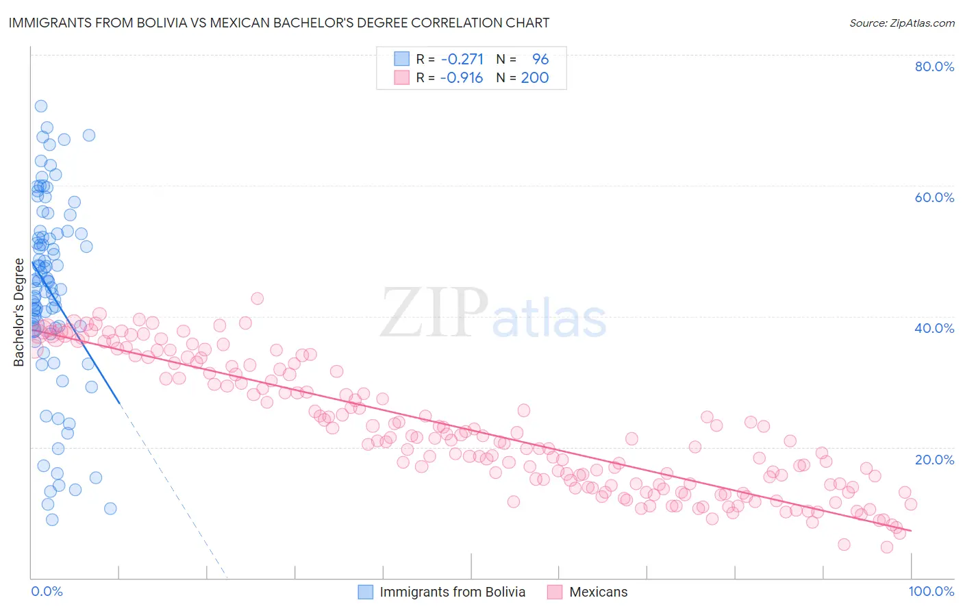 Immigrants from Bolivia vs Mexican Bachelor's Degree