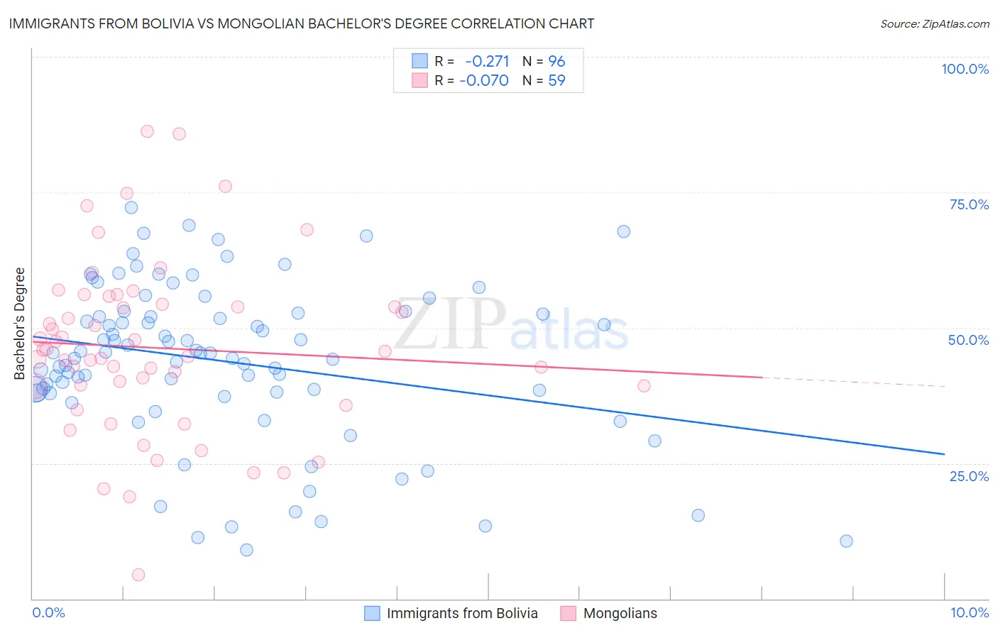 Immigrants from Bolivia vs Mongolian Bachelor's Degree