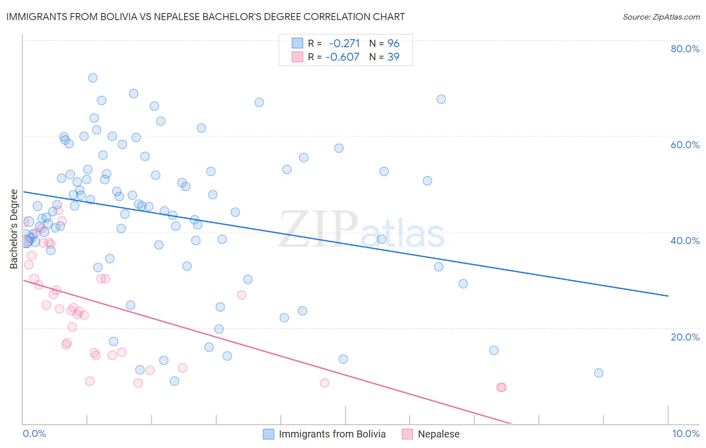 Immigrants from Bolivia vs Nepalese Bachelor's Degree