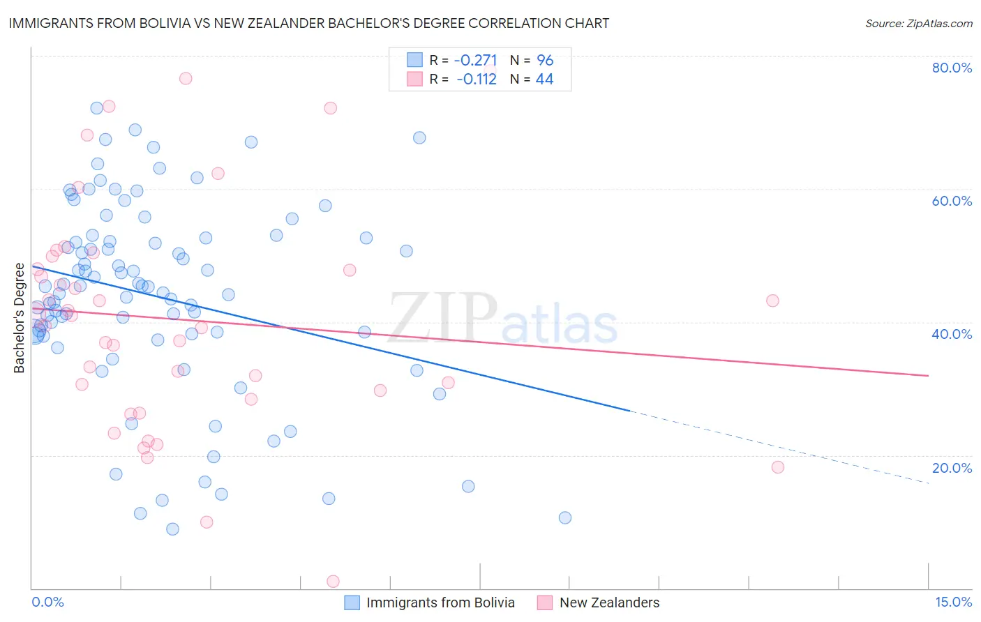 Immigrants from Bolivia vs New Zealander Bachelor's Degree