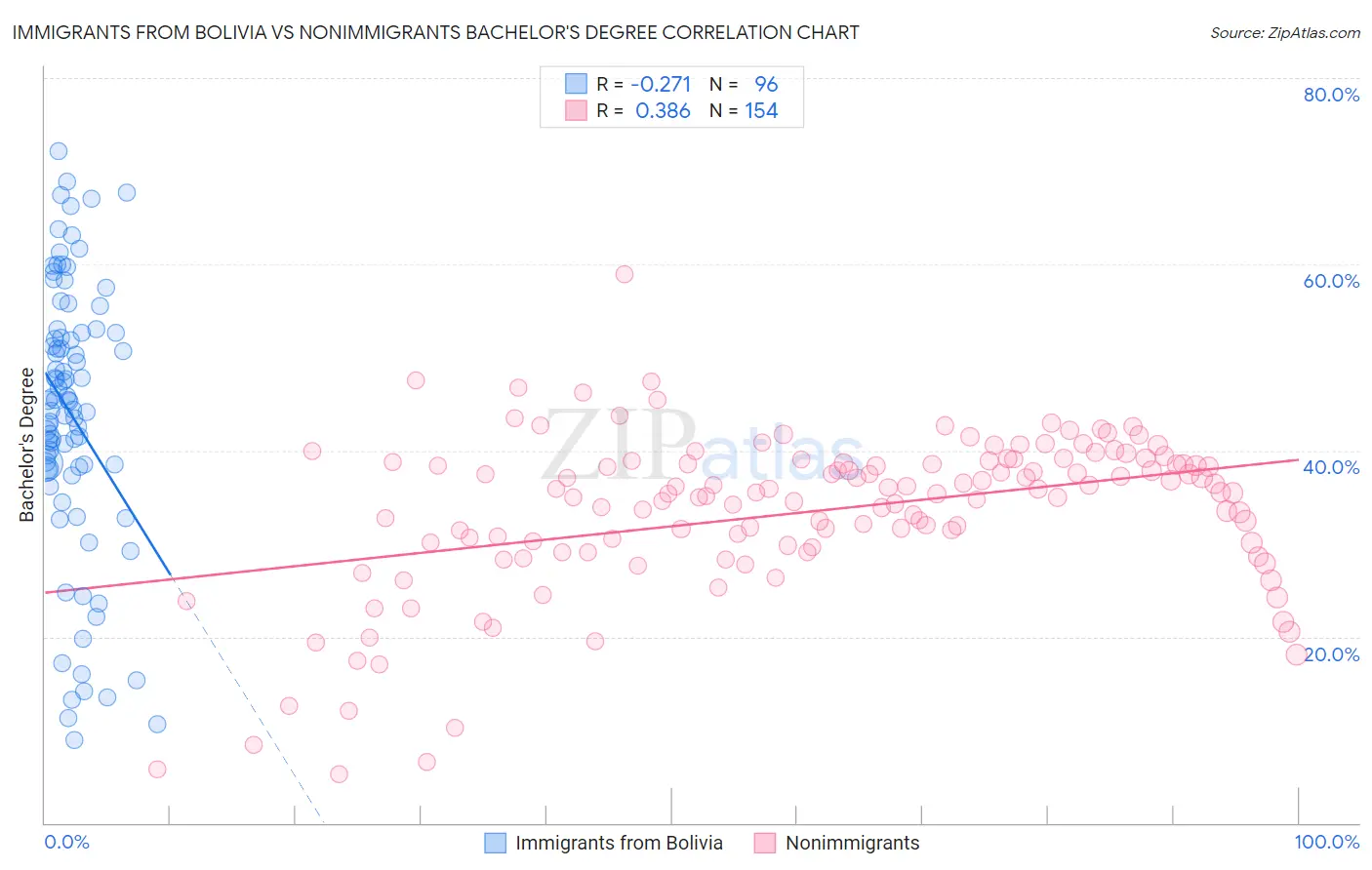 Immigrants from Bolivia vs Nonimmigrants Bachelor's Degree