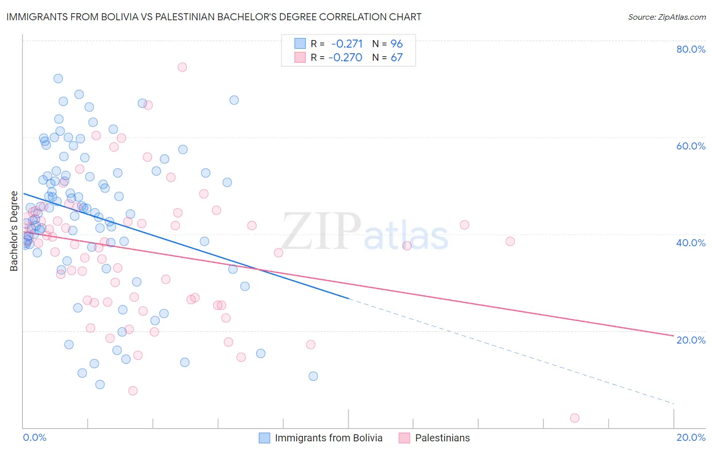 Immigrants from Bolivia vs Palestinian Bachelor's Degree