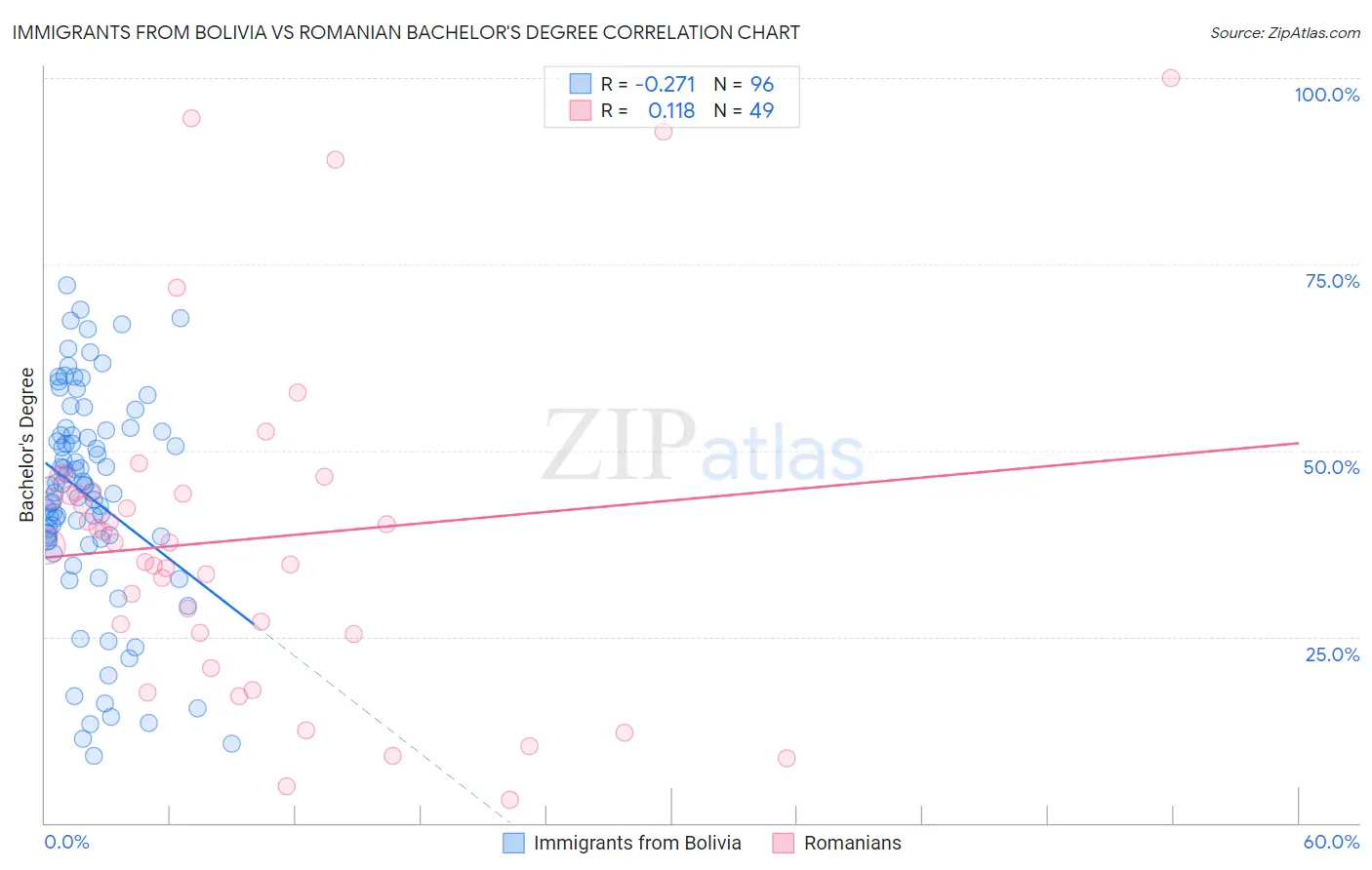Immigrants from Bolivia vs Romanian Bachelor's Degree