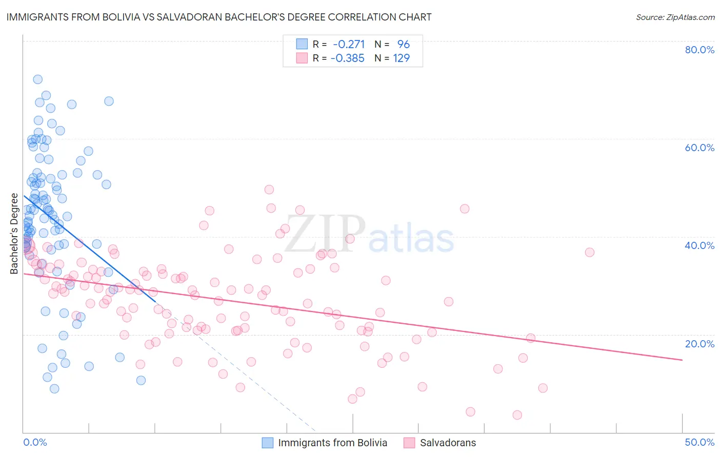 Immigrants from Bolivia vs Salvadoran Bachelor's Degree