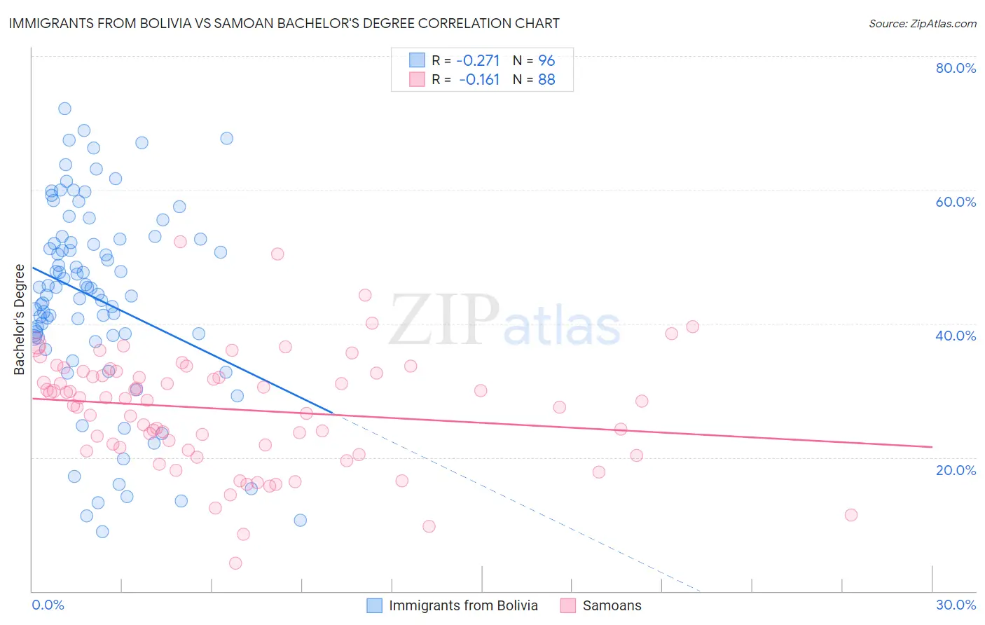Immigrants from Bolivia vs Samoan Bachelor's Degree