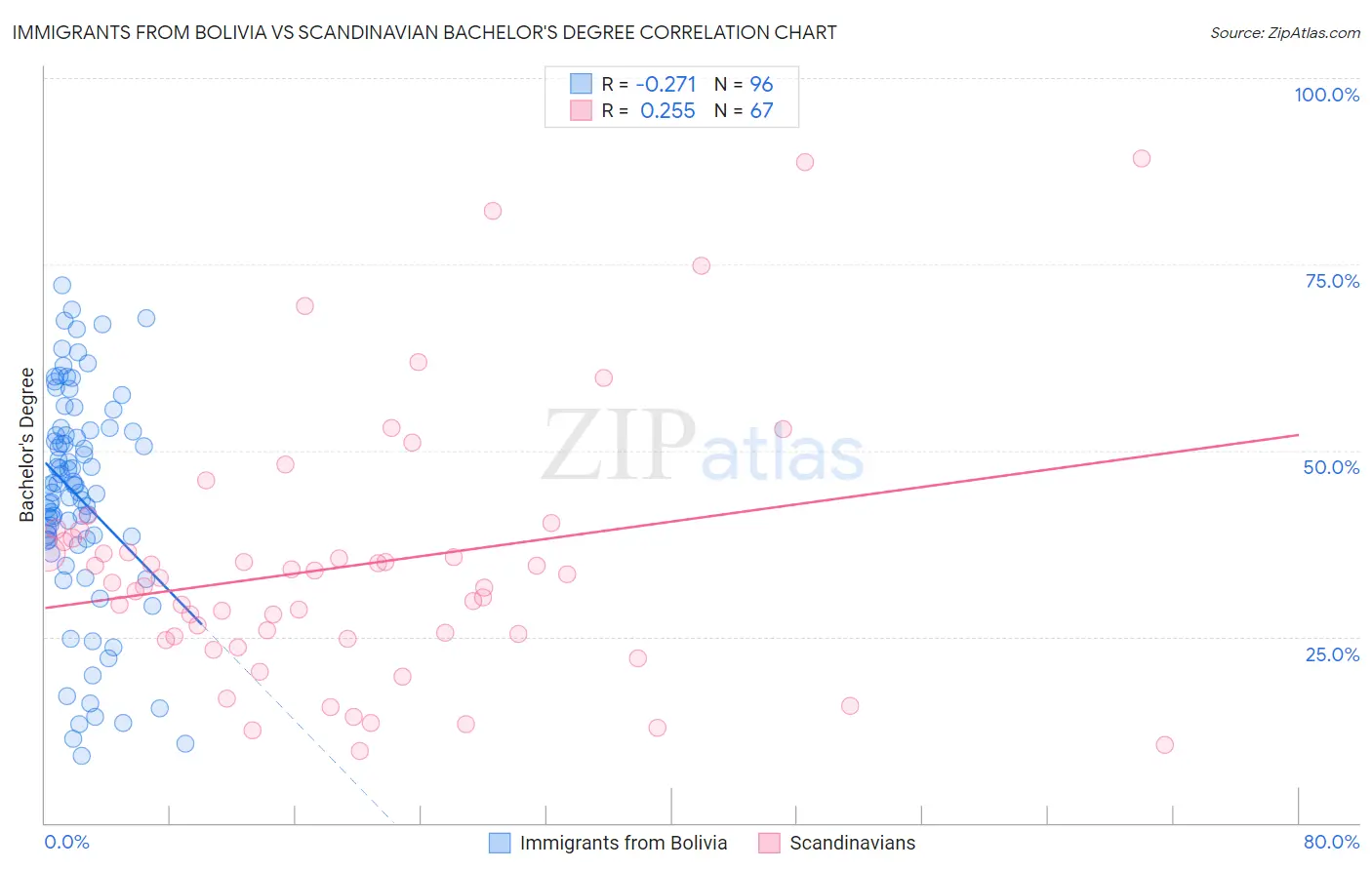 Immigrants from Bolivia vs Scandinavian Bachelor's Degree