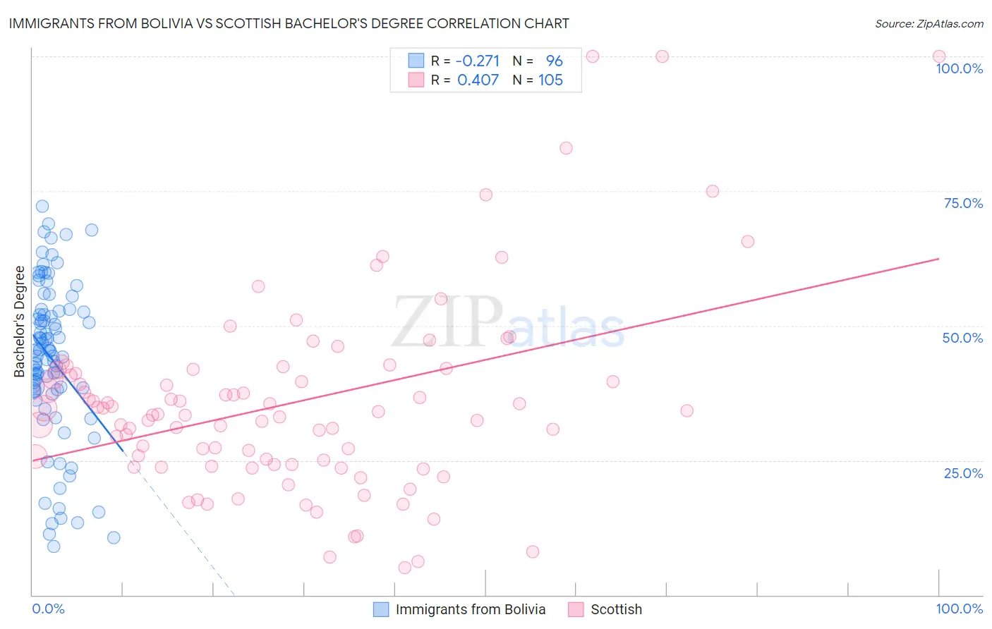 Immigrants from Bolivia vs Scottish Bachelor's Degree