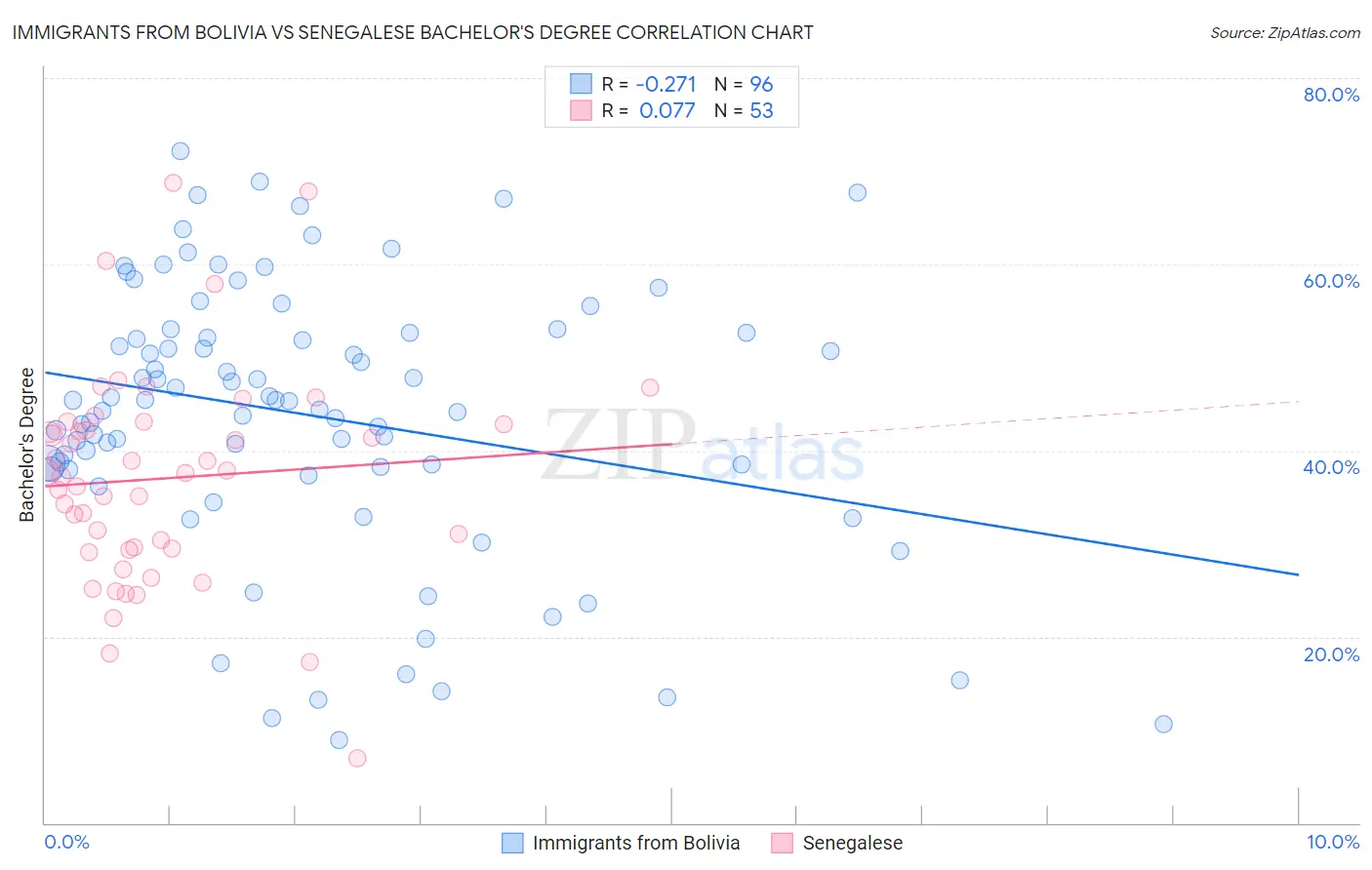 Immigrants from Bolivia vs Senegalese Bachelor's Degree