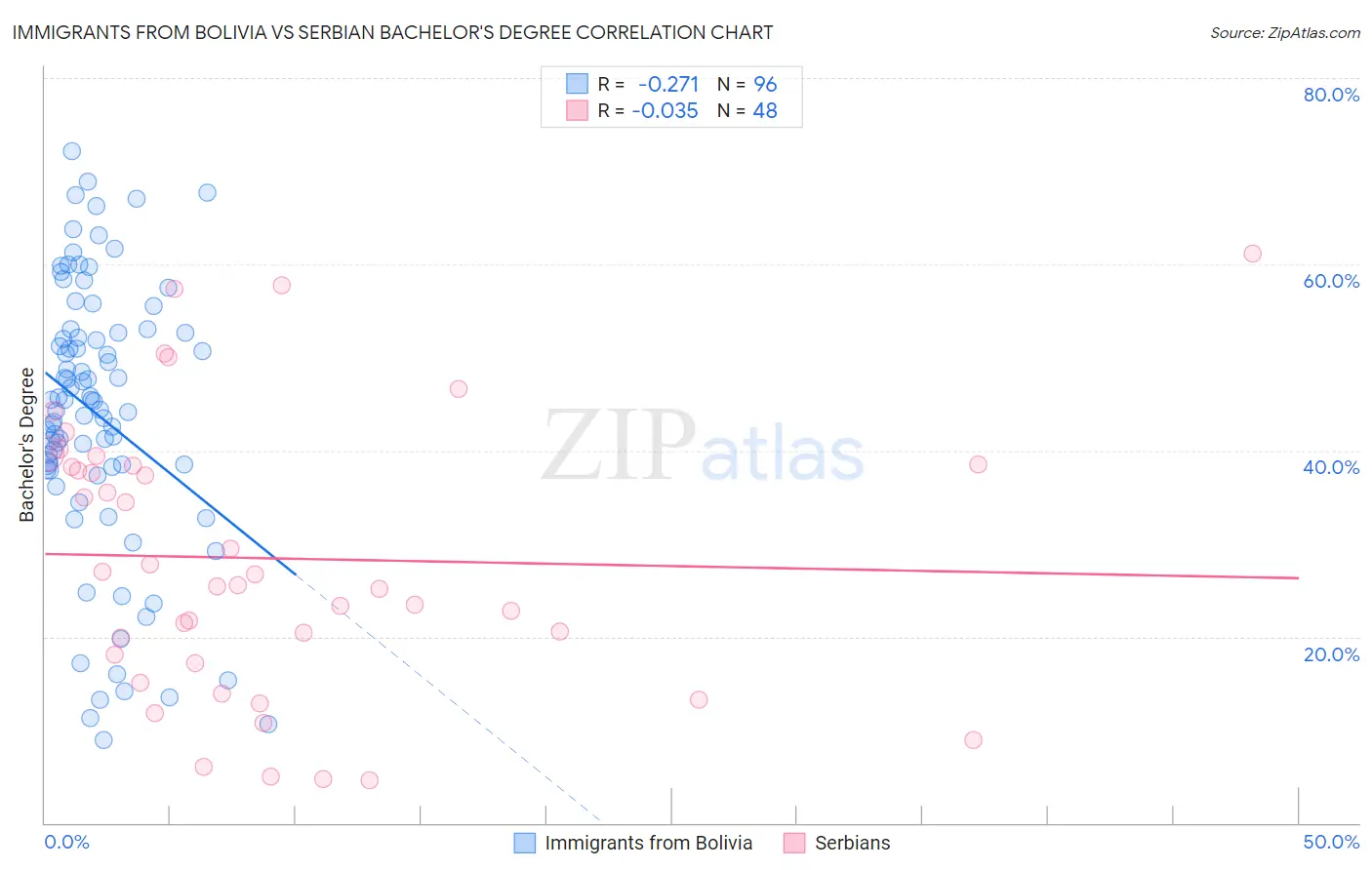 Immigrants from Bolivia vs Serbian Bachelor's Degree