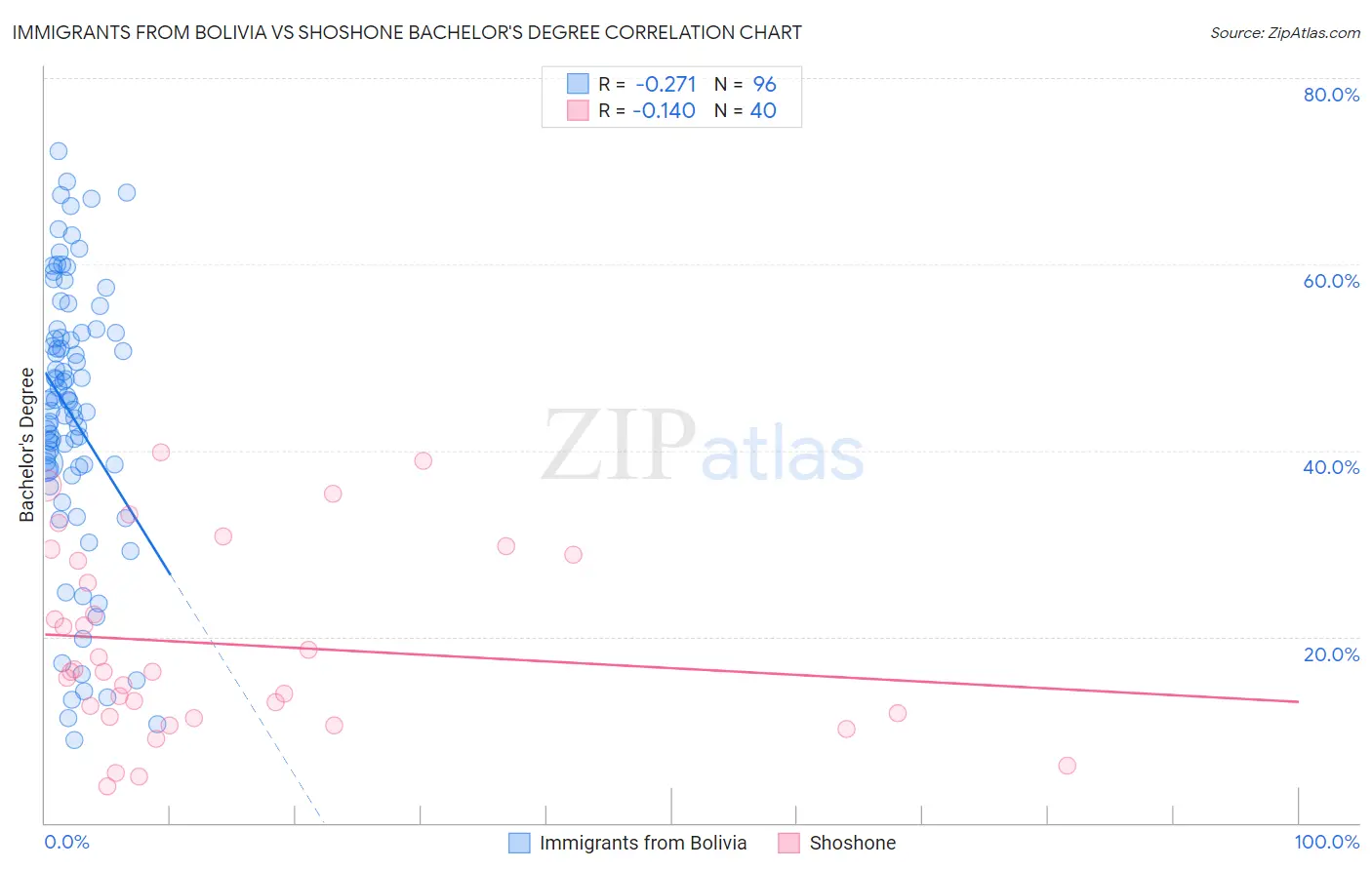Immigrants from Bolivia vs Shoshone Bachelor's Degree