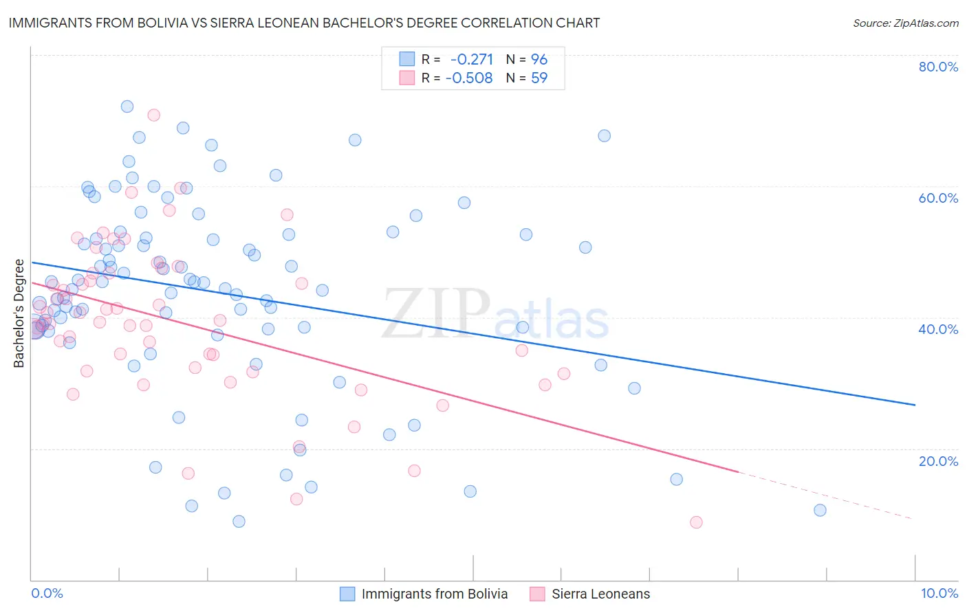 Immigrants from Bolivia vs Sierra Leonean Bachelor's Degree