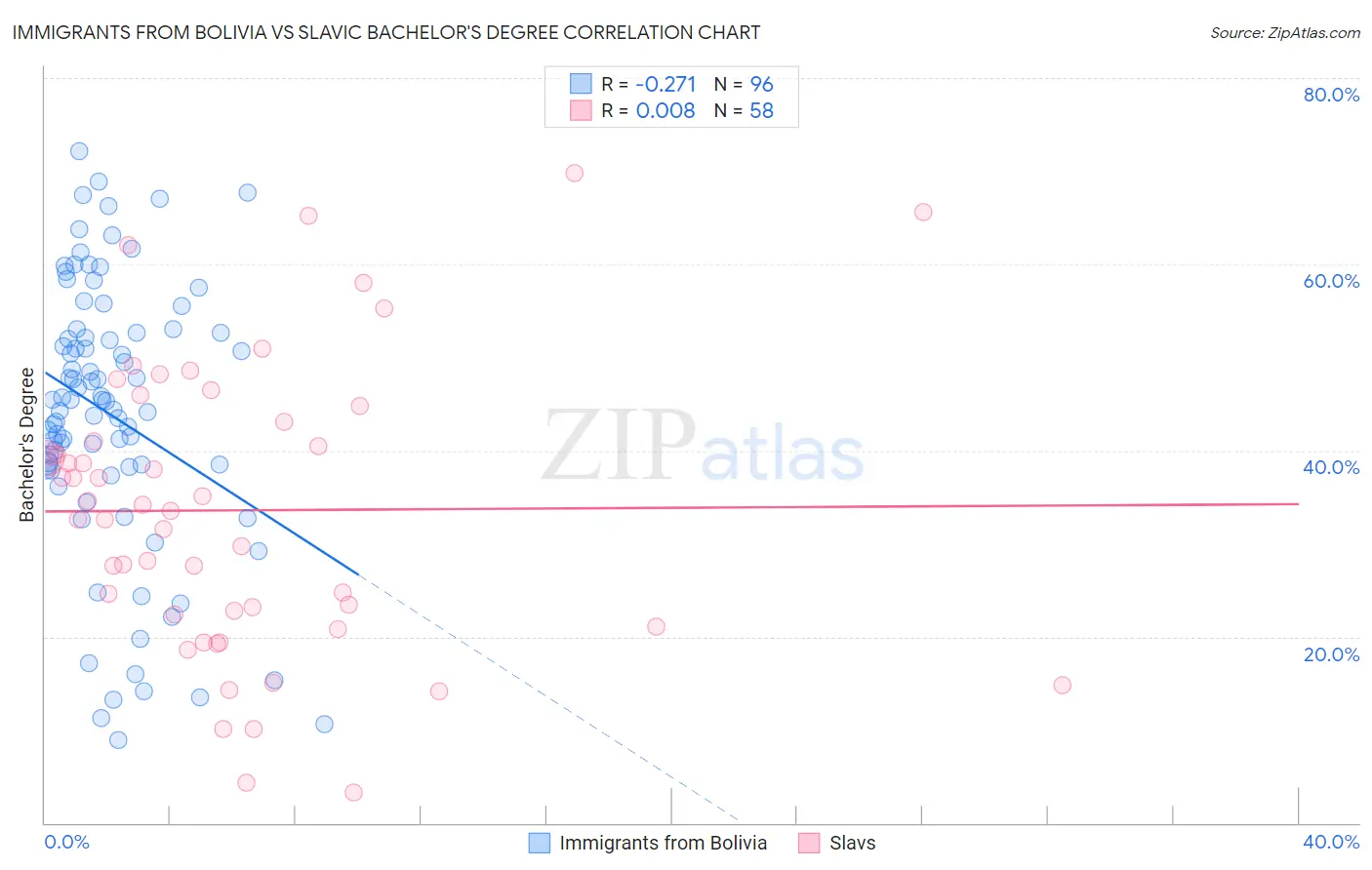 Immigrants from Bolivia vs Slavic Bachelor's Degree