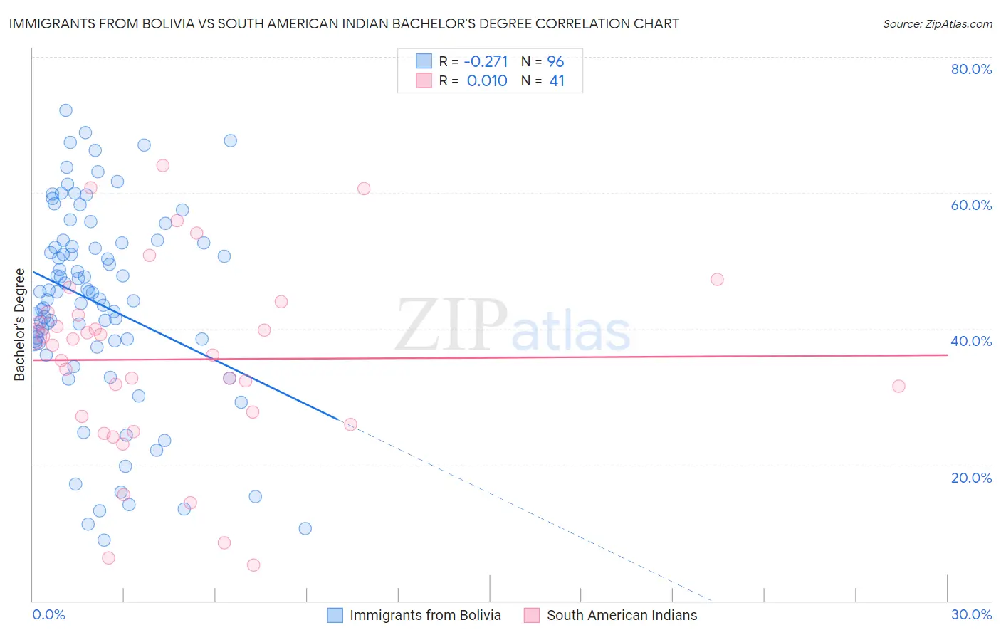 Immigrants from Bolivia vs South American Indian Bachelor's Degree
