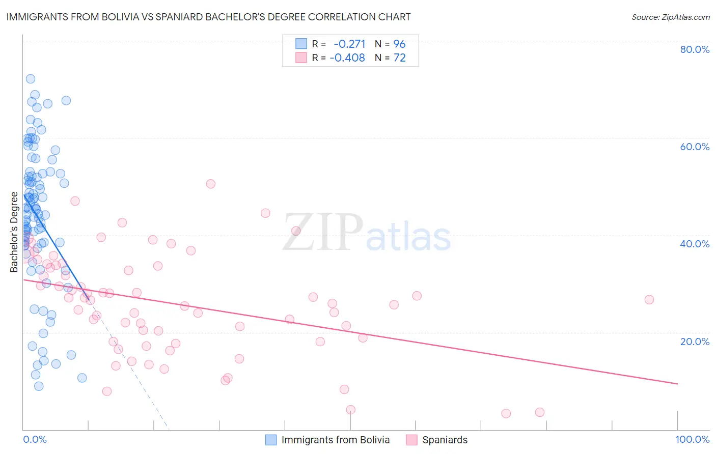Immigrants from Bolivia vs Spaniard Bachelor's Degree