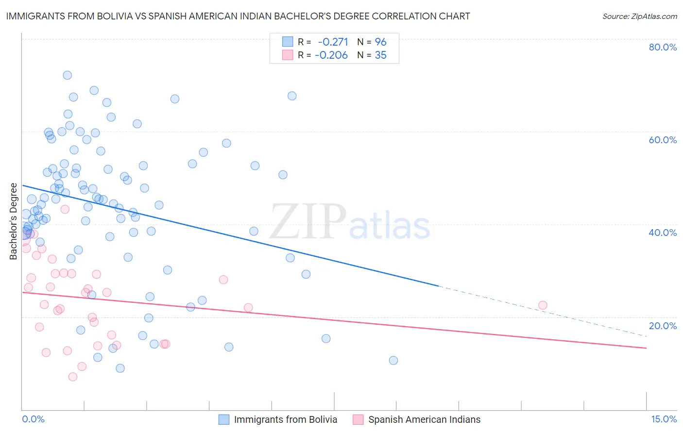 Immigrants from Bolivia vs Spanish American Indian Bachelor's Degree