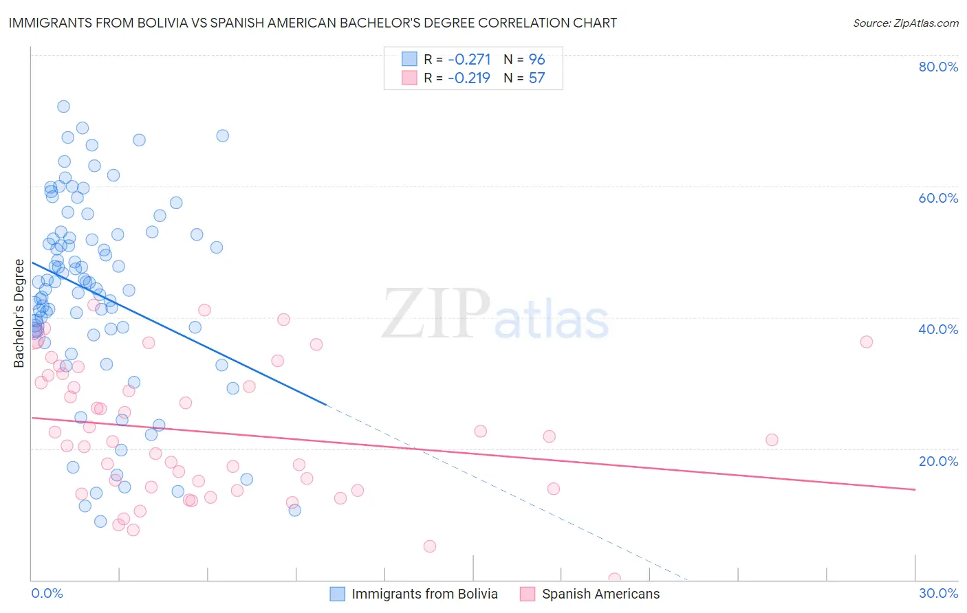 Immigrants from Bolivia vs Spanish American Bachelor's Degree