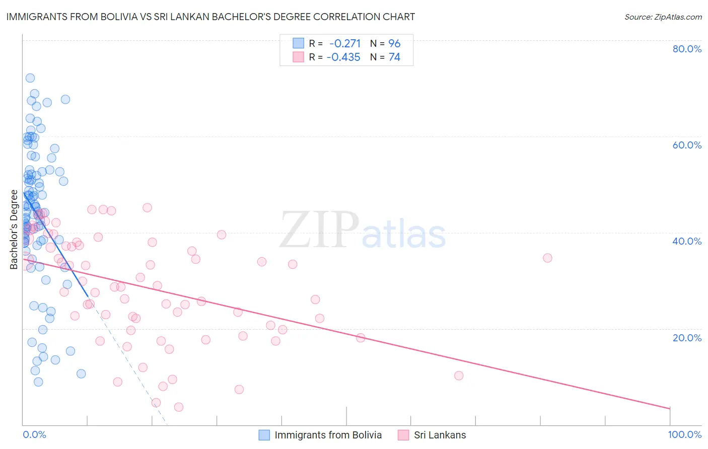 Immigrants from Bolivia vs Sri Lankan Bachelor's Degree