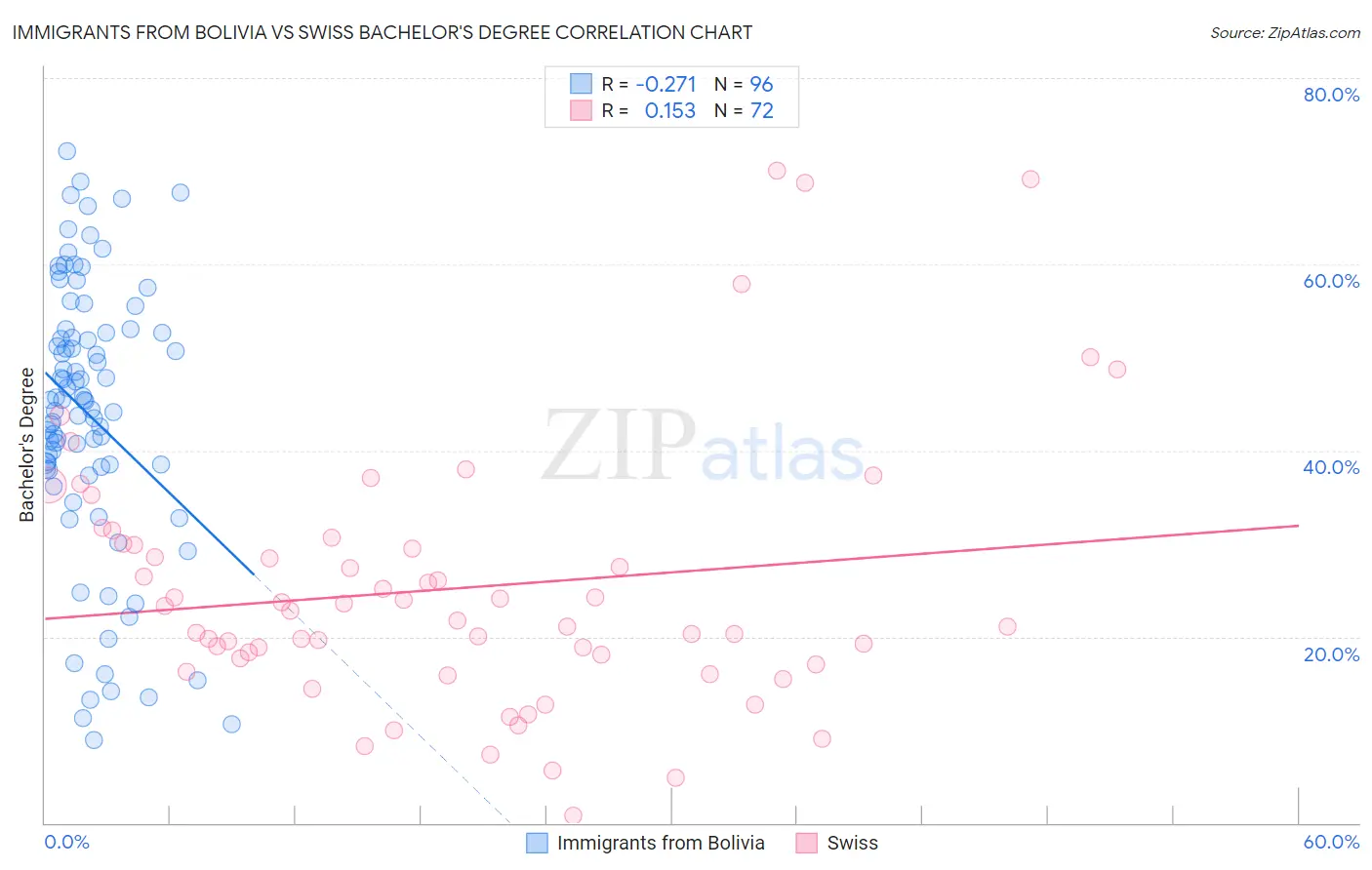 Immigrants from Bolivia vs Swiss Bachelor's Degree