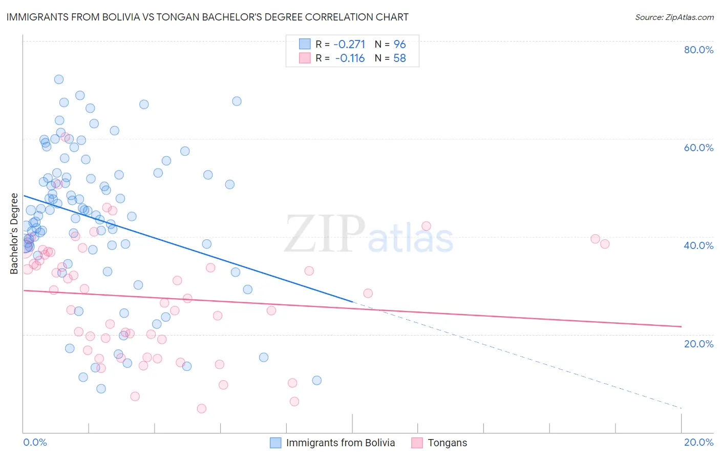Immigrants from Bolivia vs Tongan Bachelor's Degree