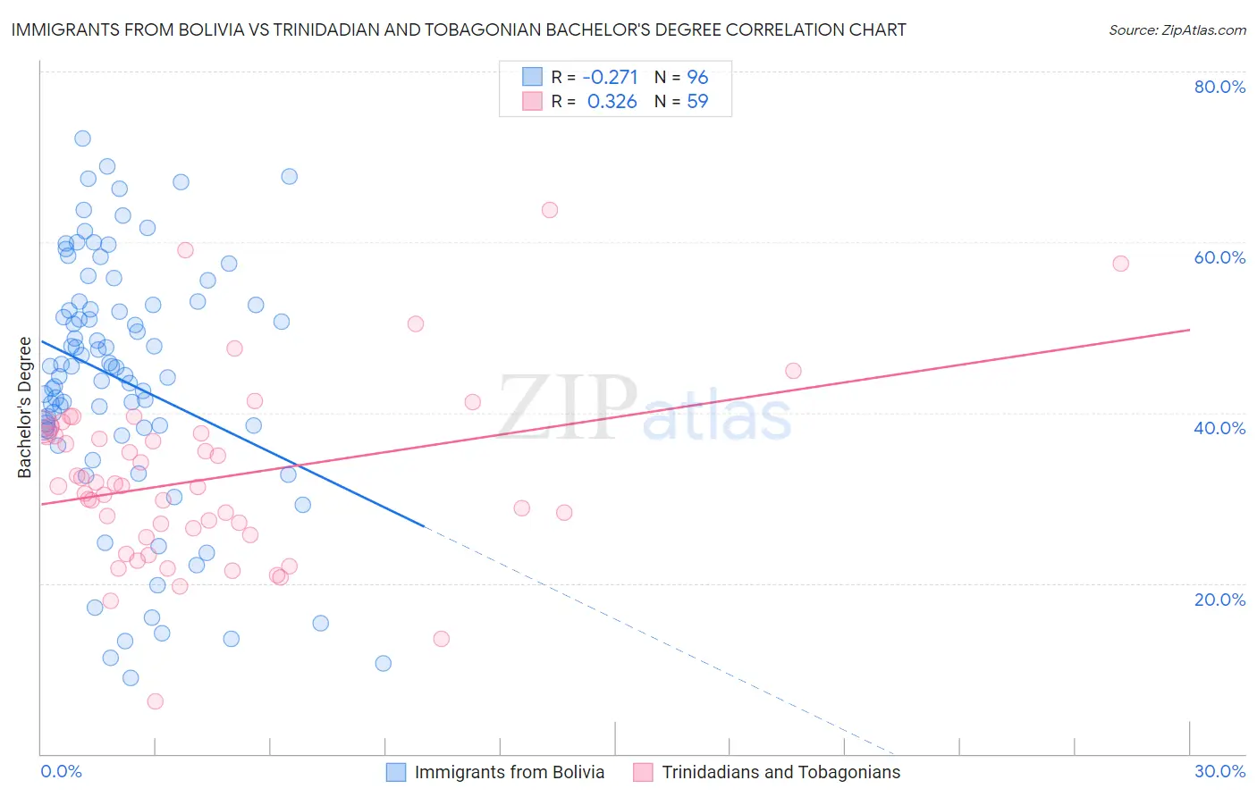 Immigrants from Bolivia vs Trinidadian and Tobagonian Bachelor's Degree