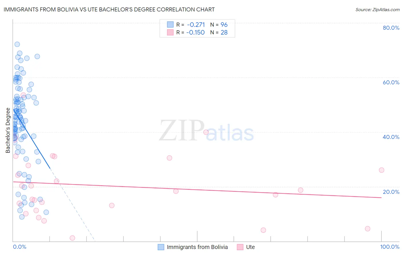 Immigrants from Bolivia vs Ute Bachelor's Degree