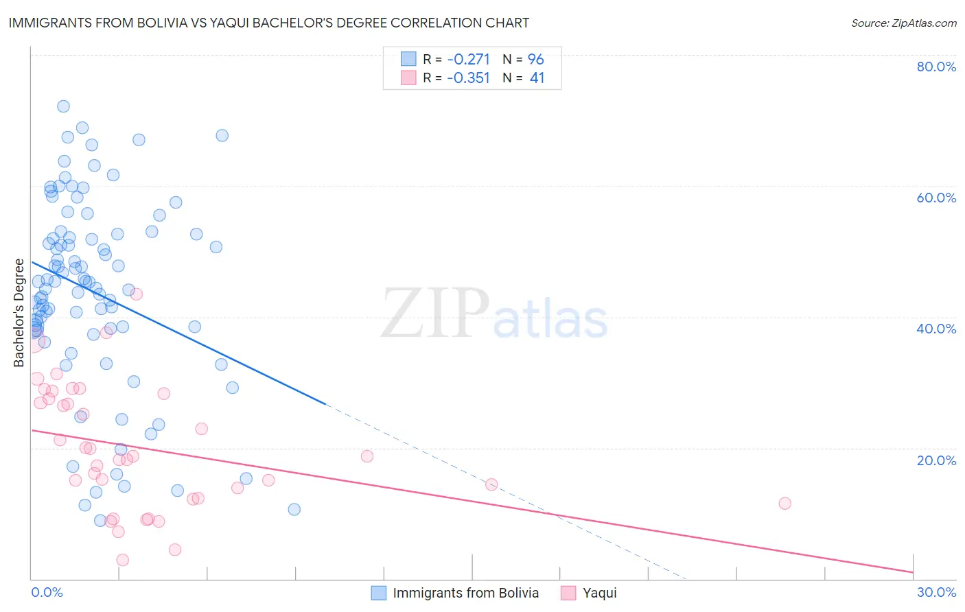 Immigrants from Bolivia vs Yaqui Bachelor's Degree