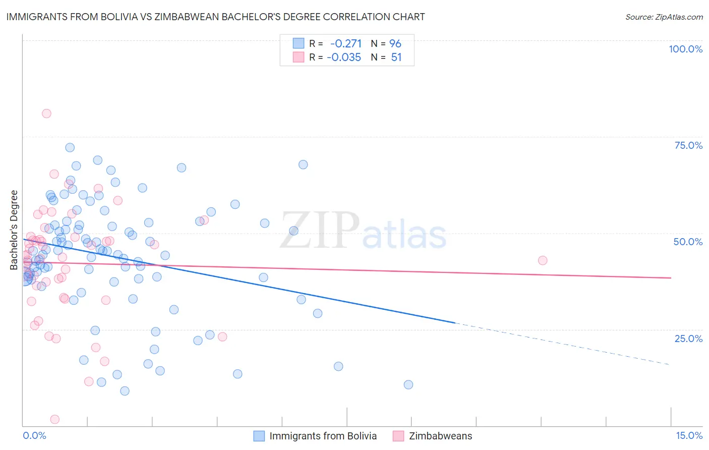 Immigrants from Bolivia vs Zimbabwean Bachelor's Degree