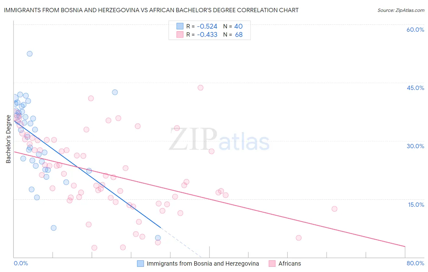 Immigrants from Bosnia and Herzegovina vs African Bachelor's Degree