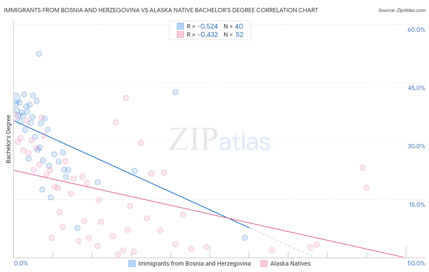 Immigrants from Bosnia and Herzegovina vs Alaska Native Bachelor's Degree
