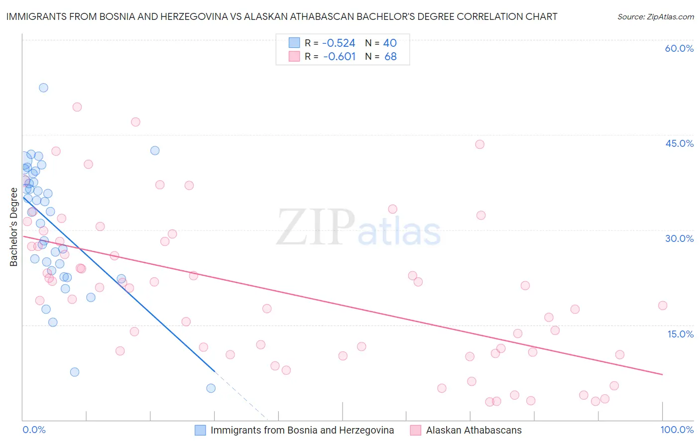 Immigrants from Bosnia and Herzegovina vs Alaskan Athabascan Bachelor's Degree