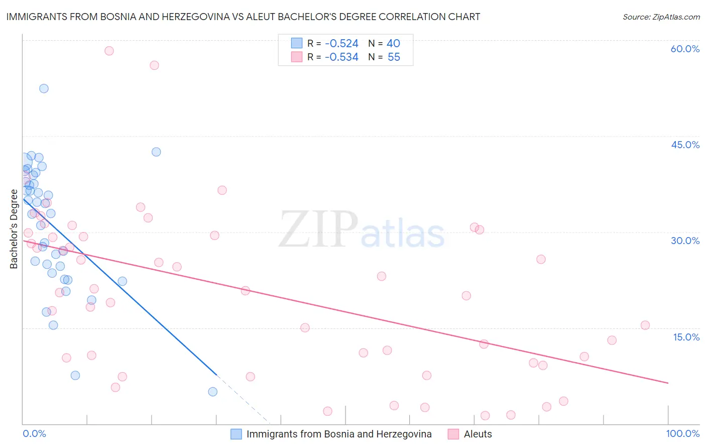 Immigrants from Bosnia and Herzegovina vs Aleut Bachelor's Degree