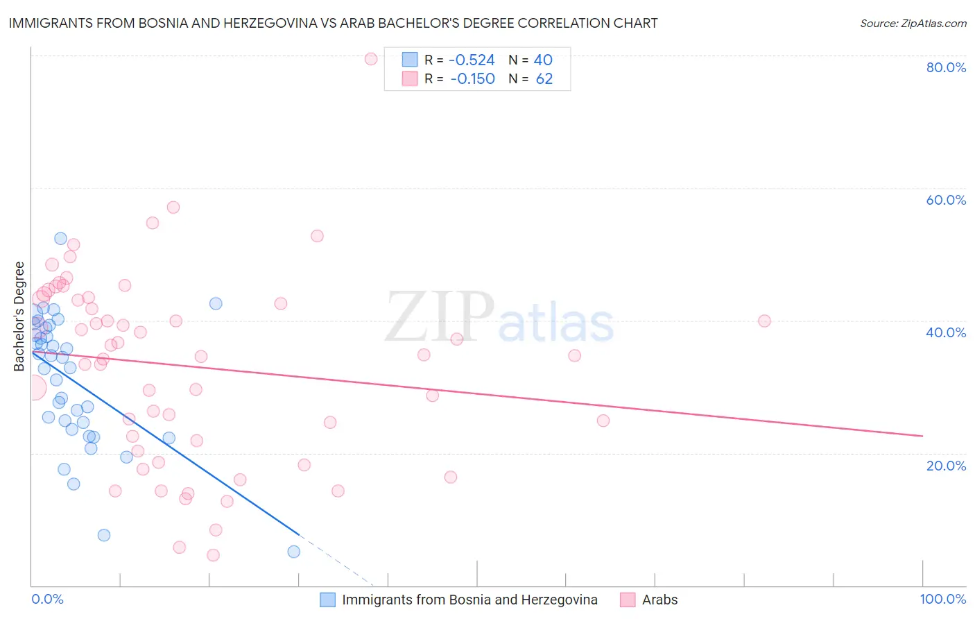 Immigrants from Bosnia and Herzegovina vs Arab Bachelor's Degree