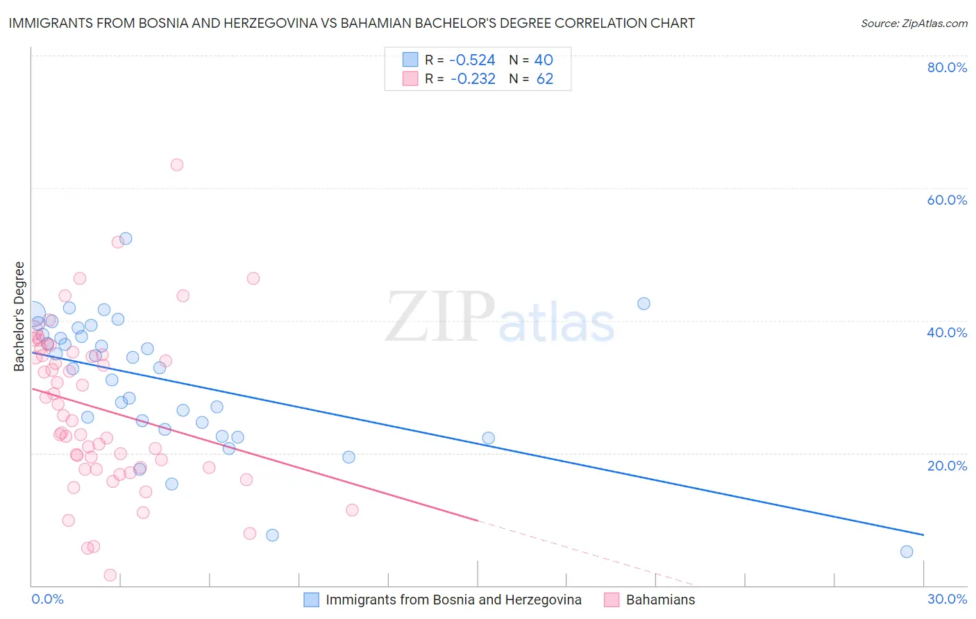 Immigrants from Bosnia and Herzegovina vs Bahamian Bachelor's Degree