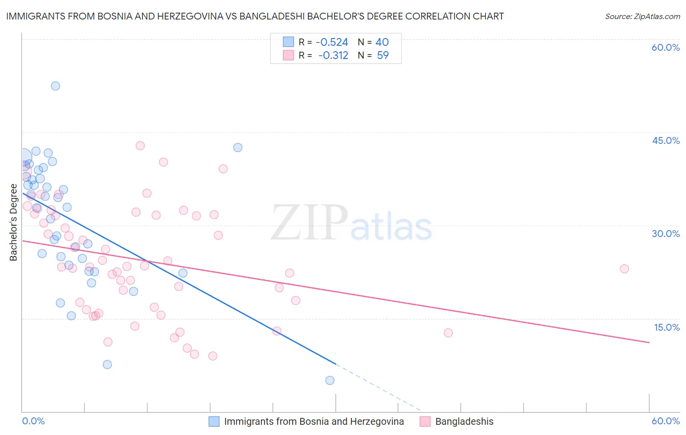 Immigrants from Bosnia and Herzegovina vs Bangladeshi Bachelor's Degree