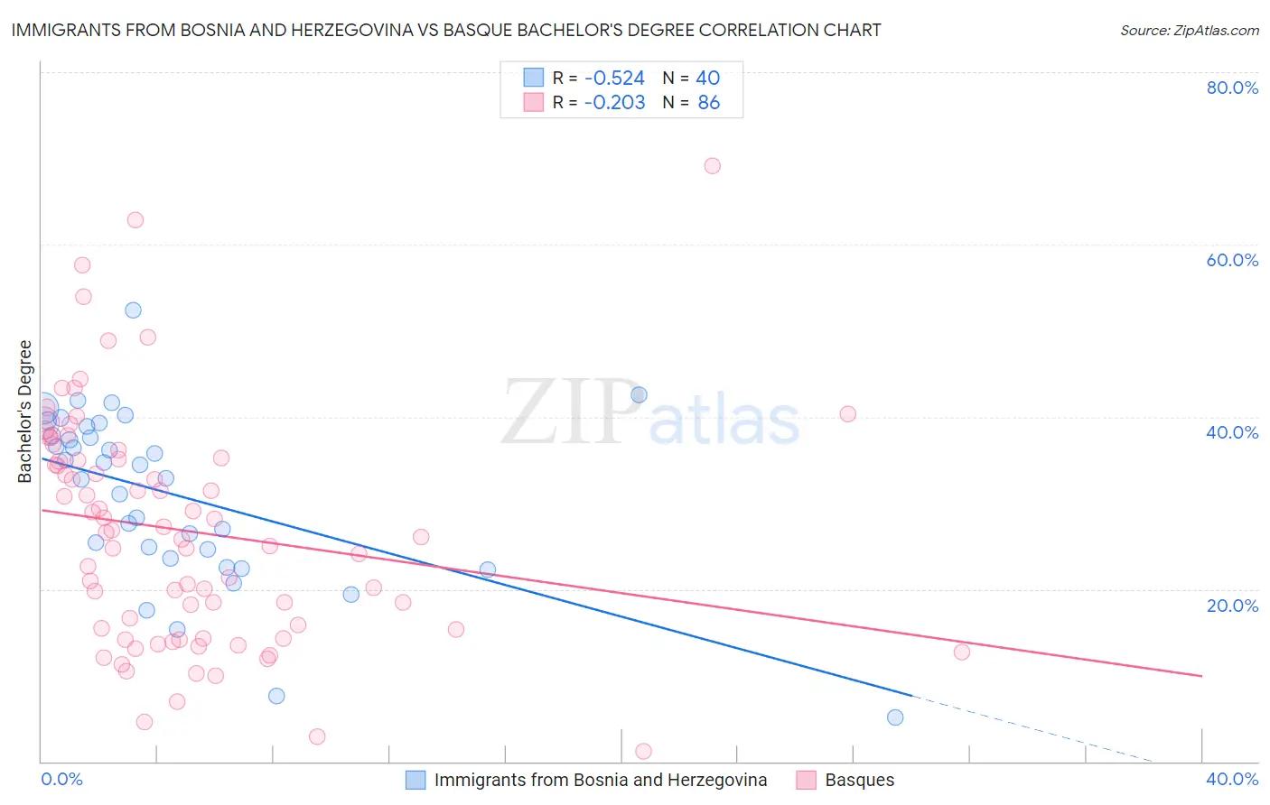 Immigrants from Bosnia and Herzegovina vs Basque Bachelor's Degree