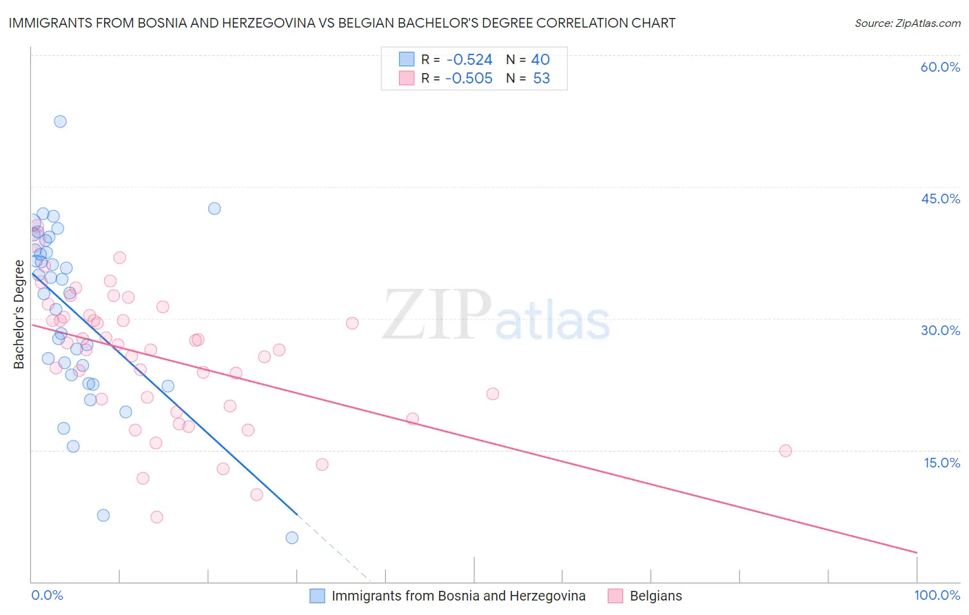 Immigrants from Bosnia and Herzegovina vs Belgian Bachelor's Degree