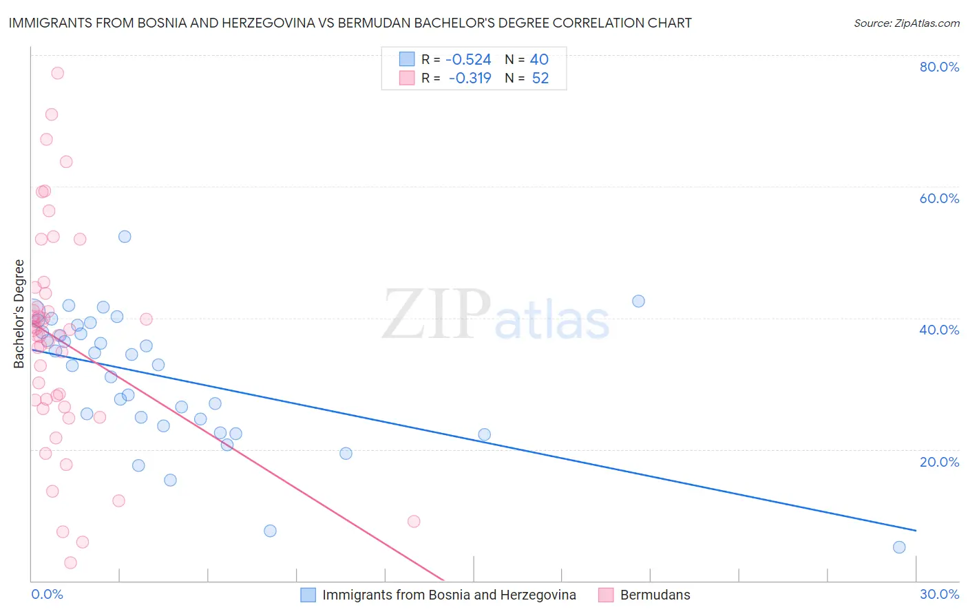 Immigrants from Bosnia and Herzegovina vs Bermudan Bachelor's Degree