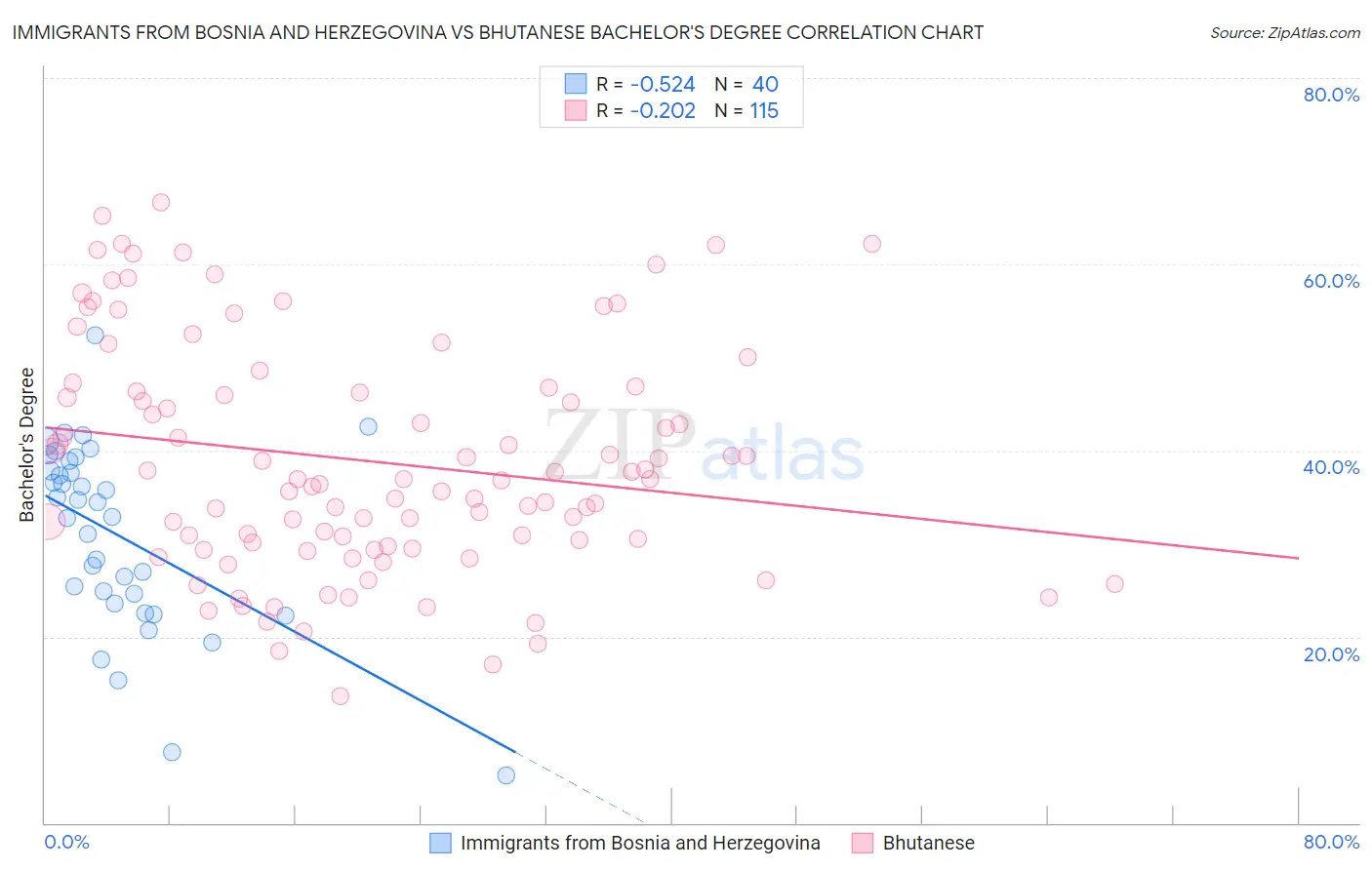 Immigrants from Bosnia and Herzegovina vs Bhutanese Bachelor's Degree