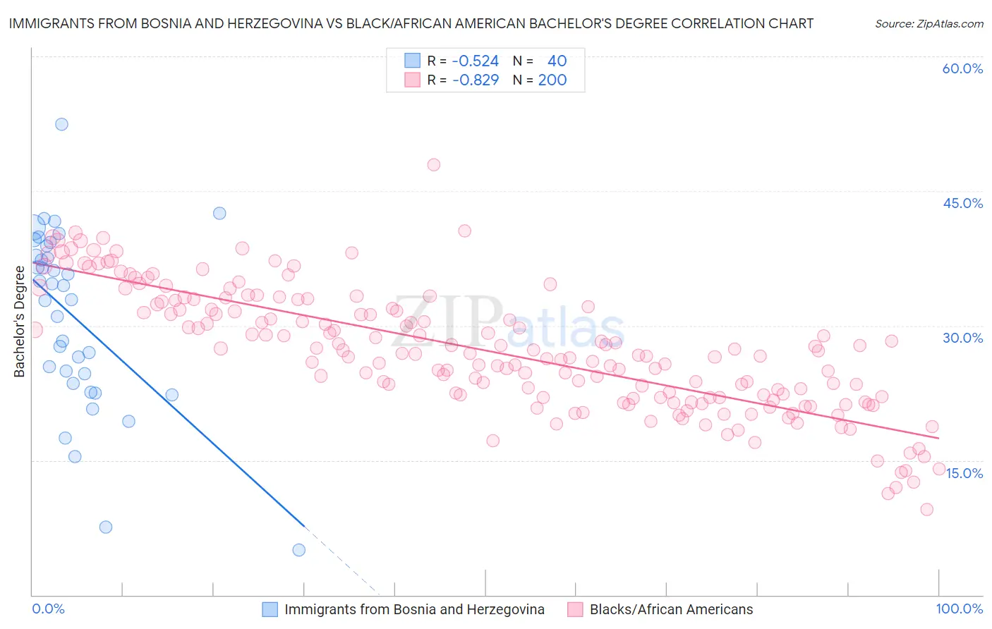 Immigrants from Bosnia and Herzegovina vs Black/African American Bachelor's Degree