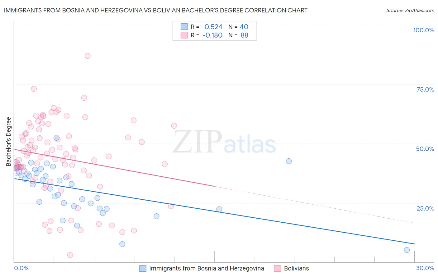 Immigrants from Bosnia and Herzegovina vs Bolivian Bachelor's Degree