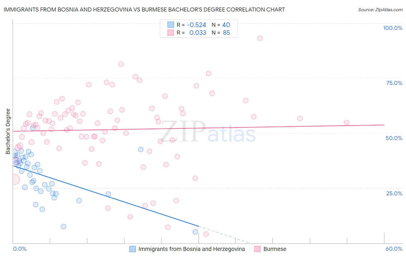 Immigrants from Bosnia and Herzegovina vs Burmese Bachelor's Degree