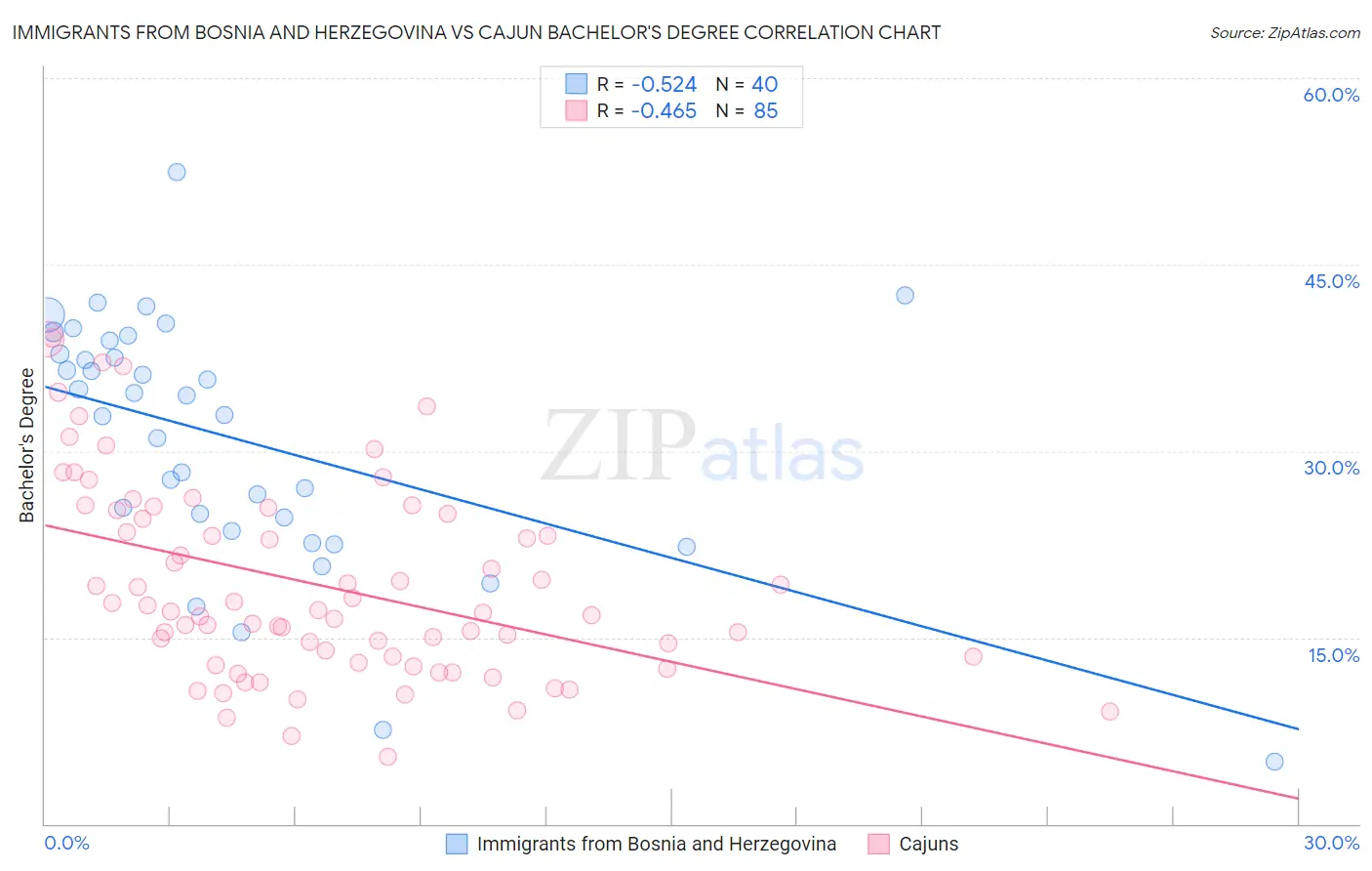 Immigrants from Bosnia and Herzegovina vs Cajun Bachelor's Degree