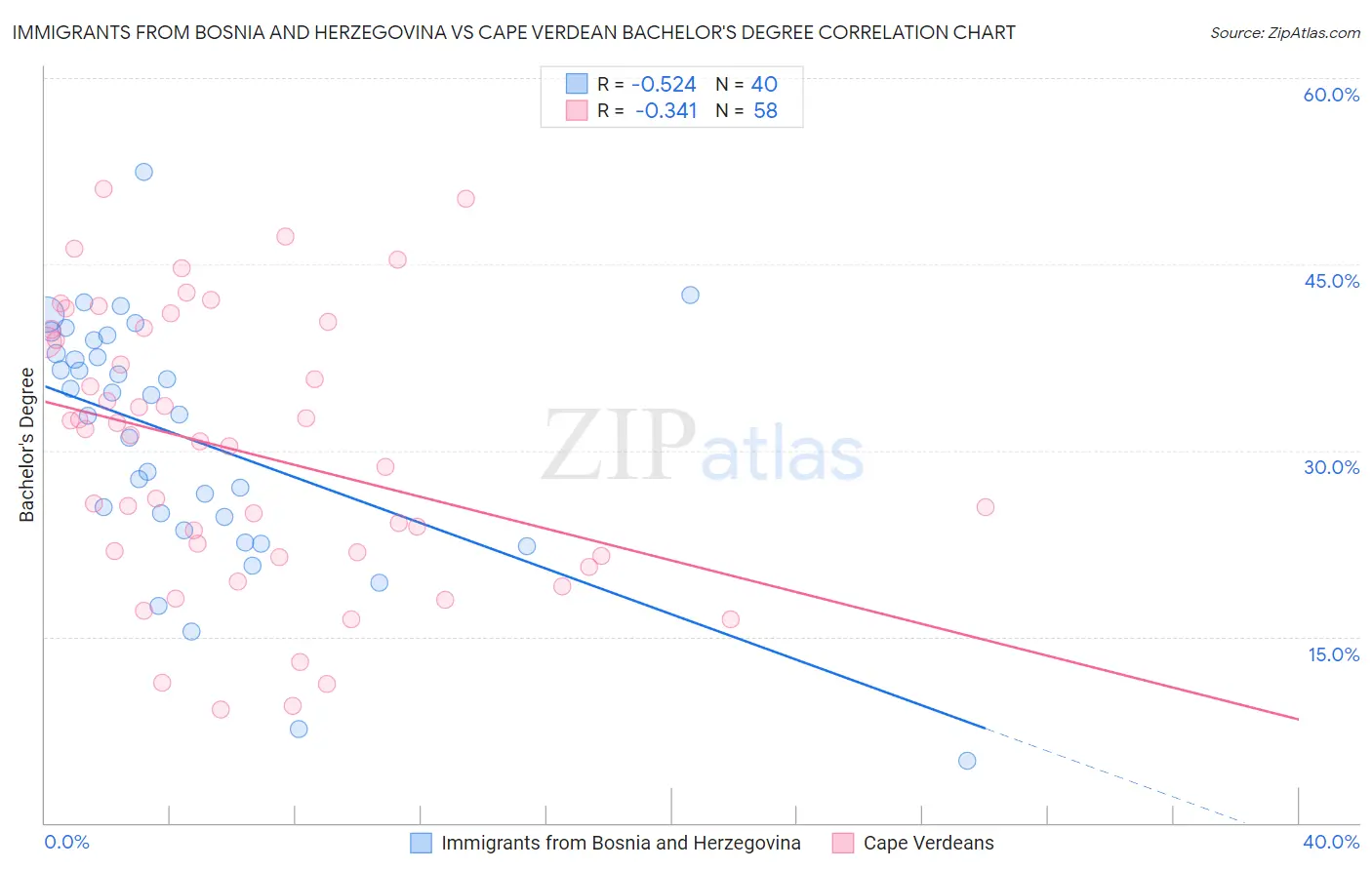 Immigrants from Bosnia and Herzegovina vs Cape Verdean Bachelor's Degree