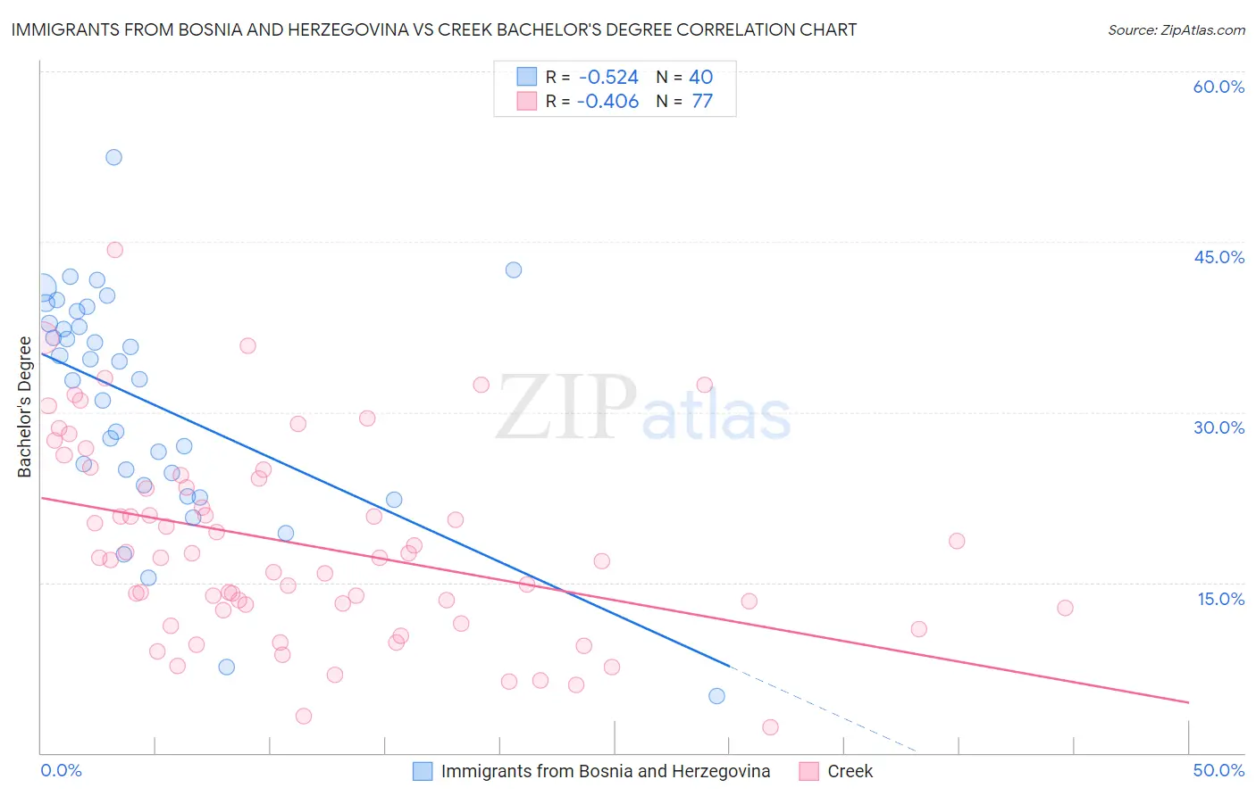 Immigrants from Bosnia and Herzegovina vs Creek Bachelor's Degree