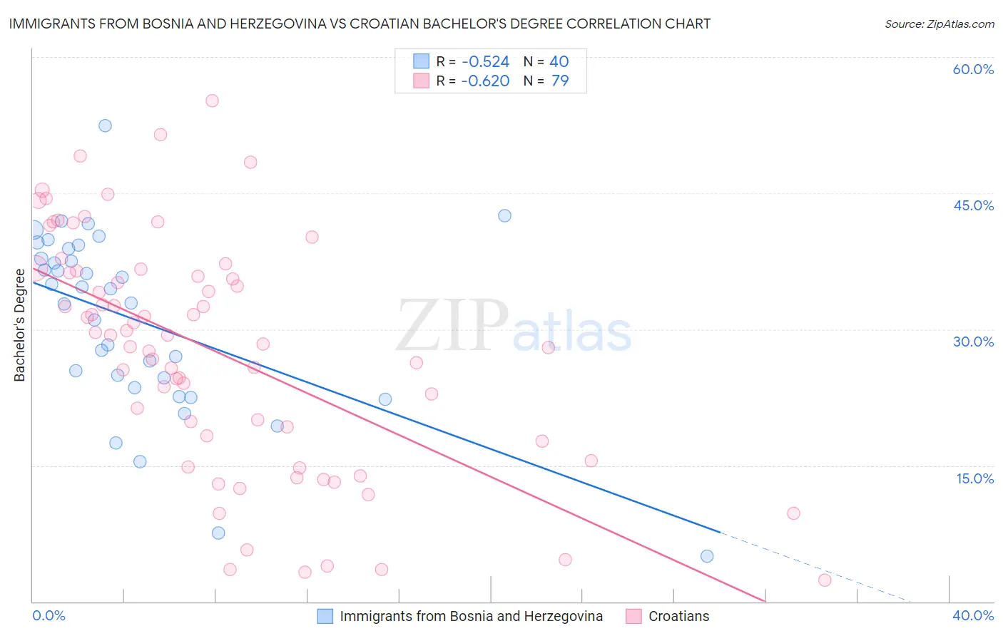 Immigrants from Bosnia and Herzegovina vs Croatian Bachelor's Degree