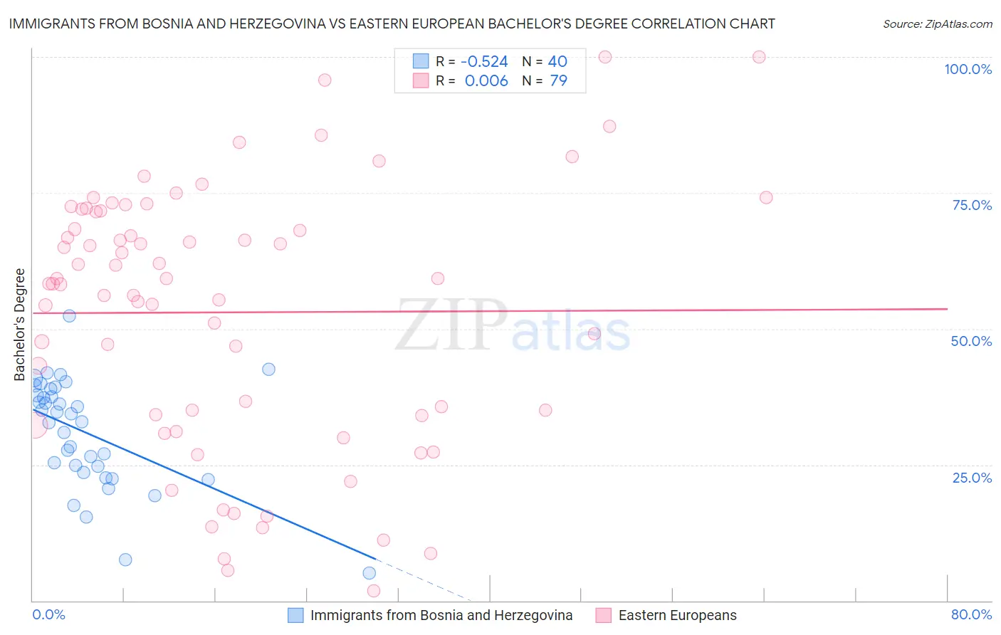 Immigrants from Bosnia and Herzegovina vs Eastern European Bachelor's Degree