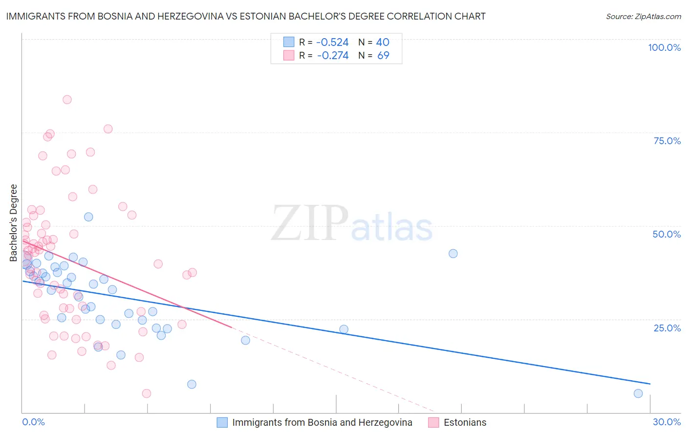 Immigrants from Bosnia and Herzegovina vs Estonian Bachelor's Degree