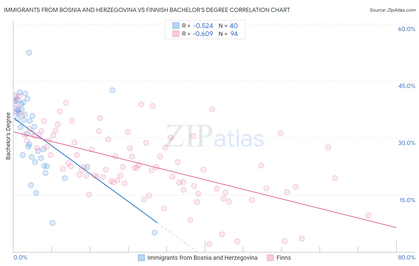 Immigrants from Bosnia and Herzegovina vs Finnish Bachelor's Degree