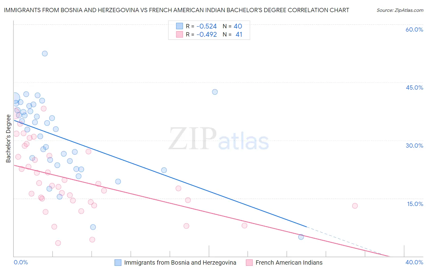 Immigrants from Bosnia and Herzegovina vs French American Indian Bachelor's Degree